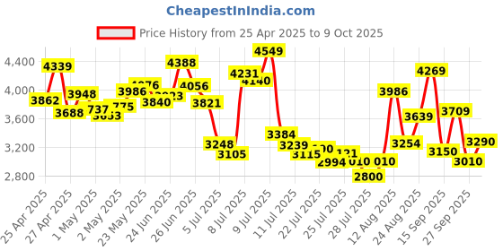 ajio.com asics Men Tiger Runner II Lace-Up Sneaker asics Price History Graph from 25 Apr 2025 to 9 Oct 2025