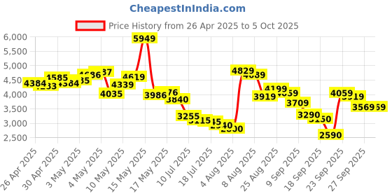 ajio.com asics Men Tiger Runner II Lace-Up Sneaker asics Price History Graph from 26 Apr 2025 to 5 Oct 2025