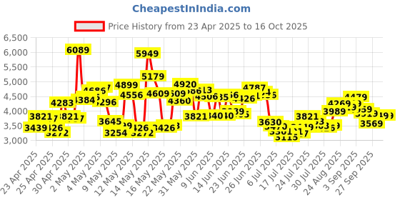 ajio.com asics Men Tiger Runner II Lace-Up Sneakers asics Price History Graph from 23 Apr 2025 to 16 Oct 2025
