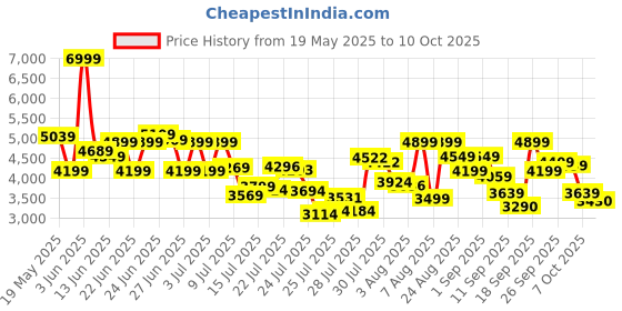 ajio.com asics Men Tiger Runner Lace-Up Sneakers asics Price History Graph from 19 May 2025 to 10 Oct 2025