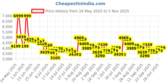 ajio.com asics Men Tiger Runner Lace-Up Sneakers asics Price History Graph from 24 May 2025 to 5 Nov 2025