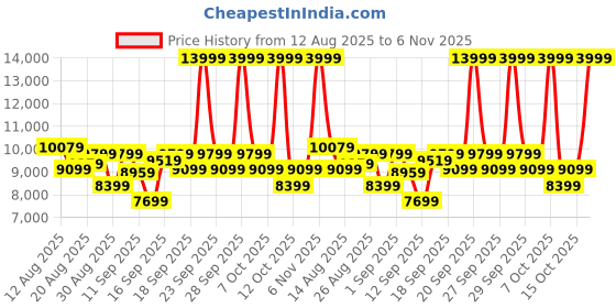 ajio.com asics Men Trabuco Max 4 Low-Top Running Shoes asics Price History Graph from 12 Aug 2025 to 6 Nov 2025