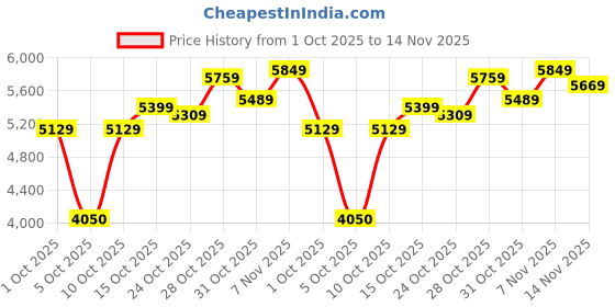 ajio.com asics Men Trabuco Terra 2 Lace-Up Running Shoes asics Price History Graph from 1 Oct 2025 to 14 Nov 2025