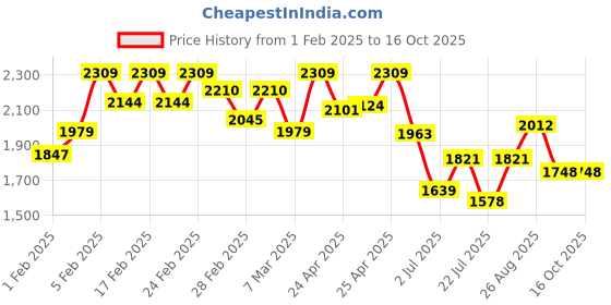 ajio.com asics Men Track Jacket asics Price History Graph from 1 Feb 2025 to 16 Oct 2025