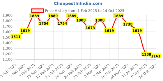 ajio.com asics Men Track Pants asics Price History Graph from 1 Feb 2025 to 14 Oct 2025
