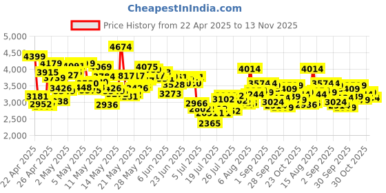 ajio.com asics Men Trail Scout 3 Lace-Up Running Shoes asics Price History Graph from 22 Apr 2025 to 13 Nov 2025