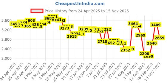 ajio.com asics Men Trail Scout 3 Lace-Up Running Shoes asics Price History Graph from 24 Apr 2025 to 15 Nov 2025
