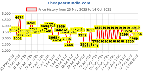 ajio.com asics Men Trail Scout 3 Low-Tops Lace-Up Running Shoes asics Price History Graph from 25 May 2025 to 14 Oct 2025
