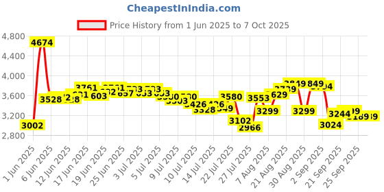 ajio.com asics Men Trail Scout 3 Running Shoes asics Price History Graph from 1 Jun 2025 to 5 Oct 2025