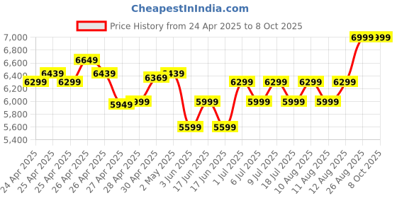 ajio.com asics Men VERSABLAST 4 Running Shoes asics Price History Graph from 24 Apr 2025 to 7 Oct 2025