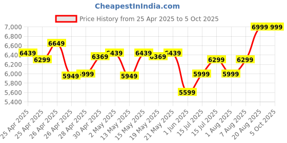 ajio.com asics Men VERSABLAST 4 Running Shoes asics Price History Graph from 25 Apr 2025 to 5 Oct 2025