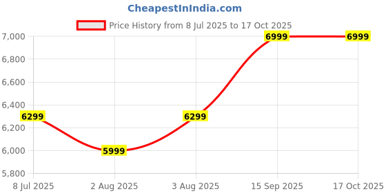 ajio.com asics Men VERSABLAST 4 Running Shoes asics Price History Graph from 8 Jul 2025 to 16 Oct 2025
