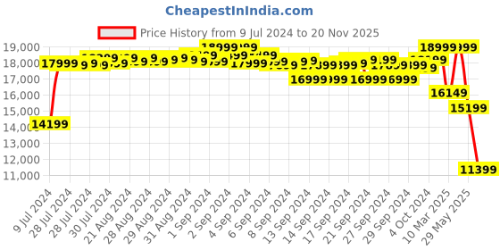 ajio.com asics Men Zip-Front Relaxed Fit Biker Jacket asics Price History Graph from 9 Jul 2024 to 20 Nov 2025