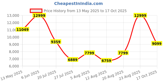ajio.com asics MenSports Shoes with Synthetic Fibre Upper asics Price History Graph from 13 May 2025 to 17 Oct 2025