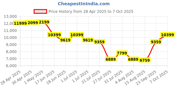 ajio.com asics MenSports Shoes with Synthetic Fibre Upper asics Price History Graph from 28 Apr 2025 to 7 Oct 2025