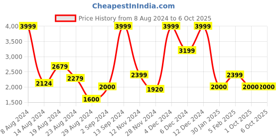 ajio.com asics Mict Mini MC Slip-On Running Shoes asics Price History Graph from 8 Aug 2024 to 5 Oct 2025