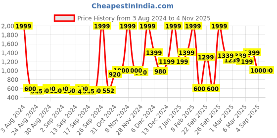 ajio.com asics Mid-Calf Length Leggings with Logo Print asics Price History Graph from 3 Aug 2024 to 3 Nov 2025