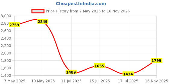 ajio.com asics Mid Rise Knit Shorts asics Price History Graph from 7 May 2025 to 16 Nov 2025