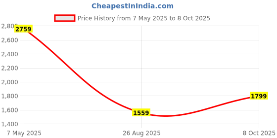 ajio.com asics Mid Rise Knit Shorts asics Price History Graph from 7 May 2025 to 8 Oct 2025