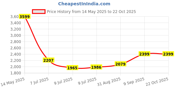 ajio.com asics Mid Rise Knit Shorts asics Price History Graph from 14 May 2025 to 22 Oct 2025