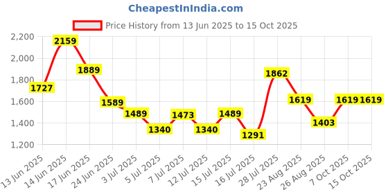ajio.com asics Mid Rise Knit Shorts asics Price History Graph from 13 Jun 2025 to 14 Oct 2025