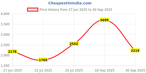 ajio.com asics Mid Rise Knit Shorts asics Price History Graph from 27 Jun 2025 to 30 Sep 2025