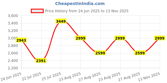 ajio.com asics Mid Rise Knit Shorts asics Price History Graph from 24 Jun 2025 to 13 Nov 2025