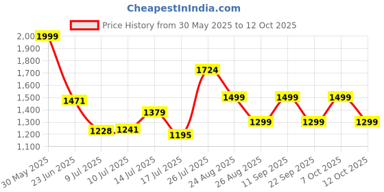ajio.com asics Mid Rise Regular Fit Shorts asics Price History Graph from 30 May 2025 to 12 Oct 2025