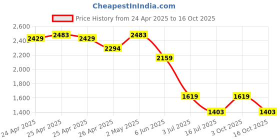 ajio.com asics Mid Rise Regular Fit Shorts asics Price History Graph from 24 Apr 2025 to 15 Oct 2025