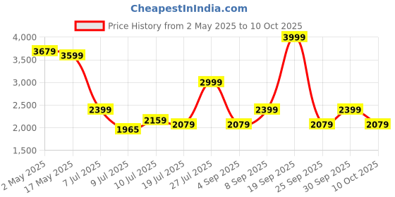ajio.com asics Mid Rise Regular Fit Shorts asics Price History Graph from 2 May 2025 to 10 Oct 2025