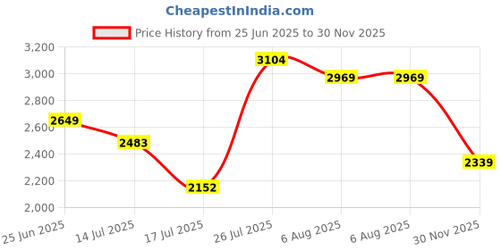 ajio.com asics Mid Rise Regular Fit Shorts asics Price History Graph from 25 Jun 2025 to 30 Nov 2025