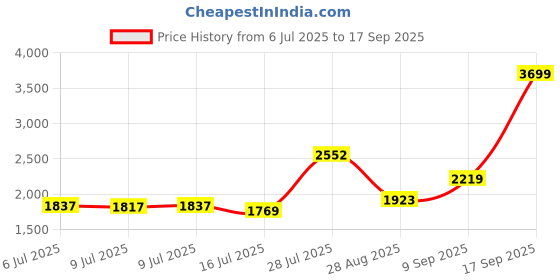 ajio.com asics Mid Rise Regular Fit Shorts asics Price History Graph from 6 Jul 2025 to 17 Sep 2025
