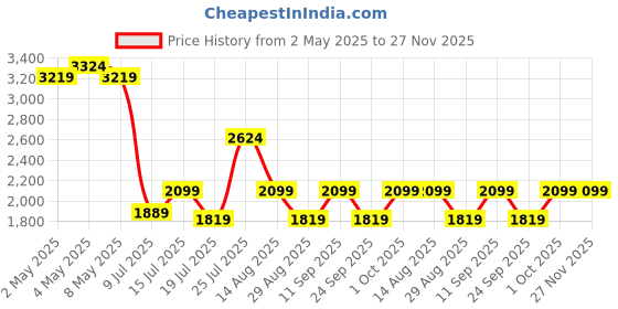 ajio.com asics Mid Rise Regular Fit Shorts asics Price History Graph from 2 May 2025 to 27 Nov 2025