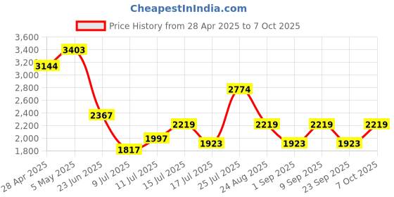 ajio.com asics Mid Rise Regular Fit Shorts asics Price History Graph from 28 Apr 2025 to 7 Oct 2025