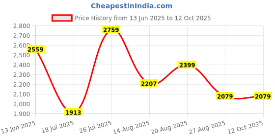 ajio.com asics Mid Rise Regular Fit Shorts asics Price History Graph from 13 Jun 2025 to 11 Oct 2025