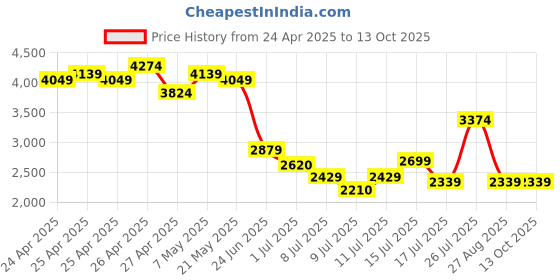 ajio.com asics Mid Rise Regular Fit Shorts asics Price History Graph from 24 Apr 2025 to 13 Oct 2025