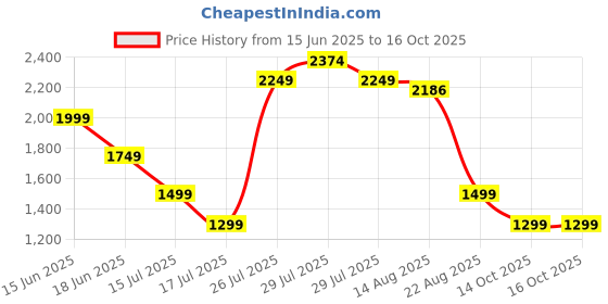 ajio.com asics Mid Rise Regular Fit Shorts asics Price History Graph from 15 Jun 2025 to 14 Oct 2025