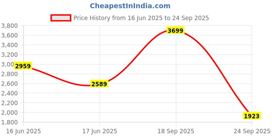 ajio.com asics Mid Rise Regular Fit Shorts asics Price History Graph from 16 Jun 2025 to 24 Sep 2025