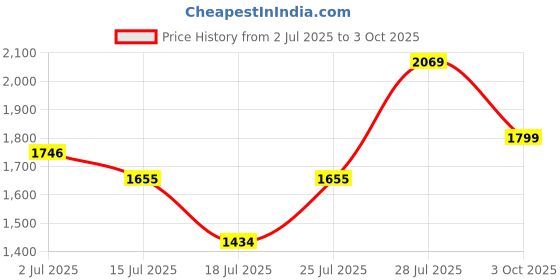 ajio.com asics Mid Rise Regular Fit Shorts asics Price History Graph from 2 Jul 2025 to 3 Oct 2025