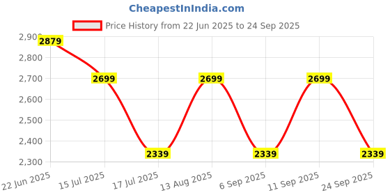 ajio.com asics Mid Rise Regular Fit Shorts asics Price History Graph from 22 Jun 2025 to 24 Sep 2025