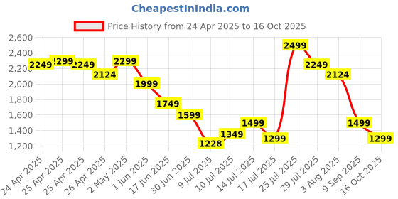 ajio.com asics Mid Rise Regular Fit Shorts asics Price History Graph from 24 Apr 2025 to 16 Oct 2025