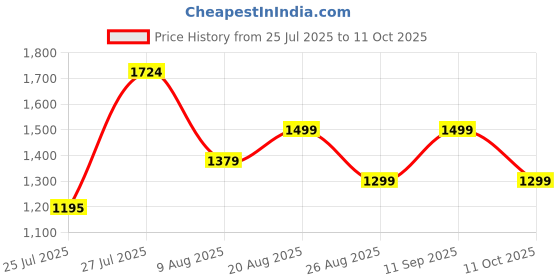 ajio.com asics Mid Rise Regular Fit Shorts asics Price History Graph from 25 Jul 2025 to 11 Oct 2025