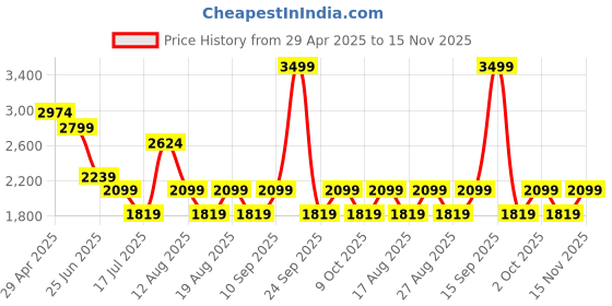 ajio.com asics Mid Rise Regular Fit Shorts asics Price History Graph from 29 Apr 2025 to 15 Nov 2025
