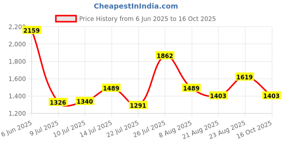 ajio.com asics Mid Rise Regular Fit Shorts asics Price History Graph from 6 Jun 2025 to 16 Oct 2025