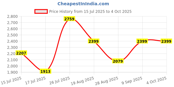 ajio.com asics Mid Rise Regular Fit Shorts     asics Price History Graph from 15 Jul 2025 to 4 Oct 2025