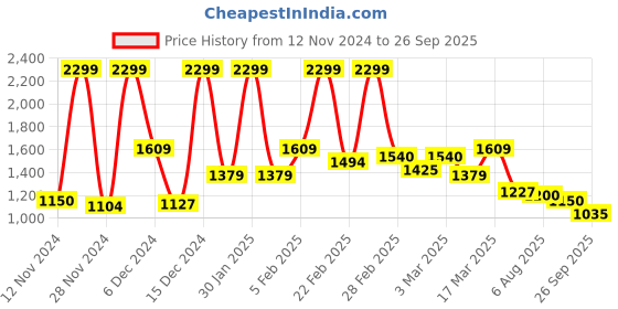 ajio.com asics Mid-Rise Track Pants with Insert Pockets asics Price History Graph from 12 Nov 2024 to 26 Sep 2025