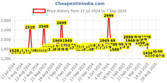 ajio.com asics Nations Run Regular Fit Tank Top asics Price History Graph from 17 Jul 2024 to 7 Sep 2025