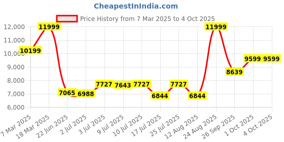 ajio.com asics NETBURNER BALLISTIC FF 3 Men Volleyball Shoes asics Price History Graph from 7 Mar 2025 to 4 Oct 2025