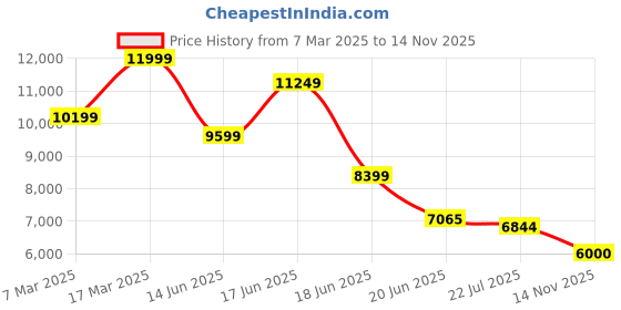 ajio.com asics NETBURNER BALLISTIC FF 3 Men Volleyball Shoes asics Price History Graph from 7 Mar 2025 to 14 Nov 2025