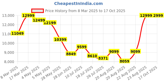 ajio.com asics NETBURNER BALLISTIC FF MT 3 Men Volleyball Shoes asics Price History Graph from 8 Mar 2025 to 15 Oct 2025